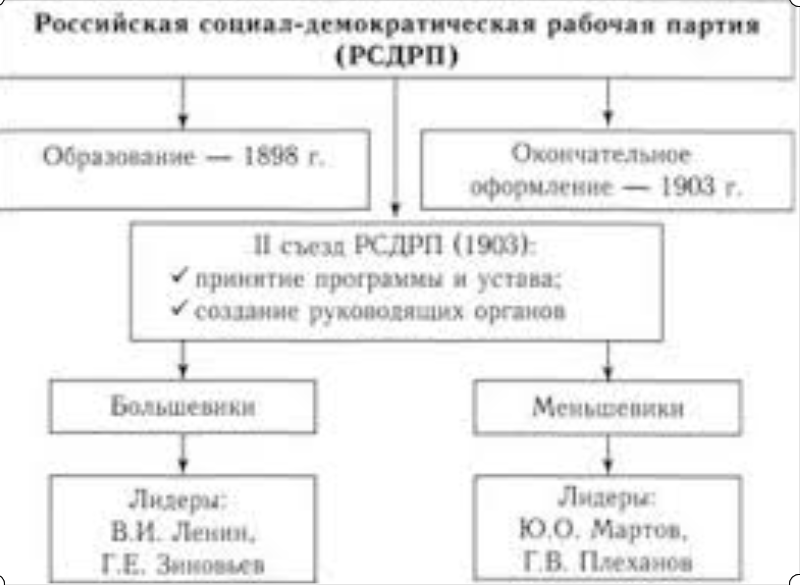 Предшествующие партии рсдрп. Российская социал-Демократическая рабочая партия. Социал-демократические партии России 20 века. Партия Российская социал-Демократическая рабочая партия таблица. Партии начала 20 века РСДРП.