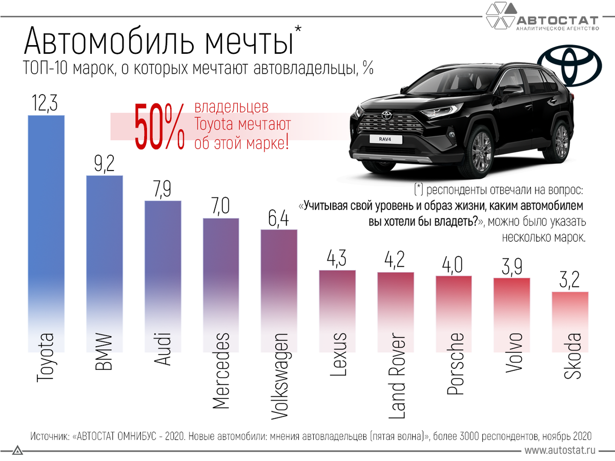 Россияне назвали самые желанные автомобили. На первом месте без сюрпризов |  Открытие | Авто | Дзен