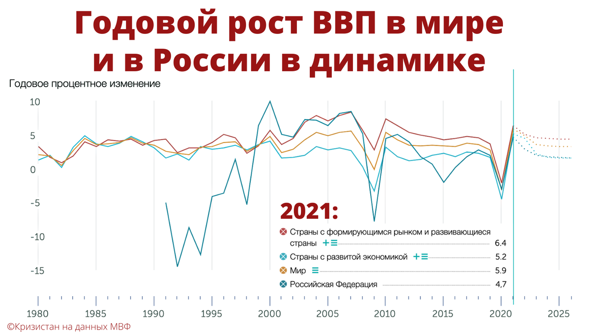 Ввп россии растет. Годовой рост ВВП это. Годовой рост ВВП России. Рост ВВП России и среднемировой. График роста ВВП.