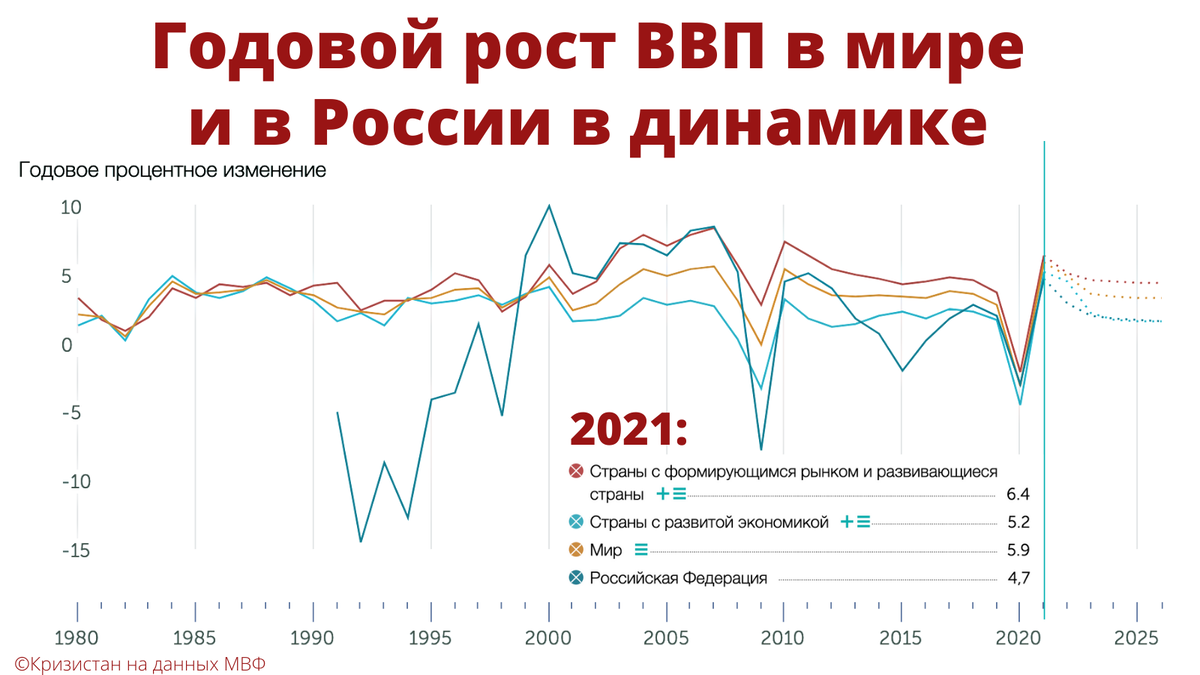 Какие экономики растут. График роста ВВП. ВВП России 2021 год. ВВП России в мире 2021 года. Рост ВВП В мире 2021.