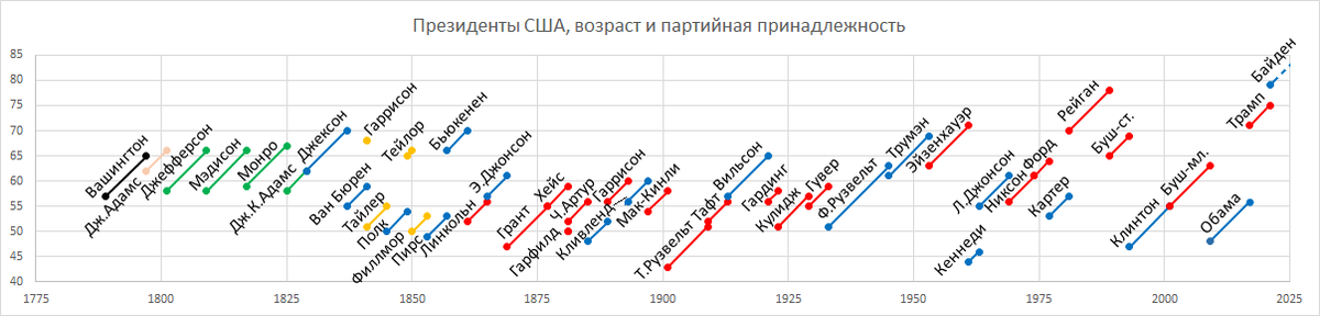 Цвета соответствуют партиям. Синий - демократы, красный - республиканцы, и исторические партии: жёлтый - виги, зелёный - демократы-республиканцы, бежевый - федералисты (Дж.Адамс), чёрный - беспартийный (Вашингтон)