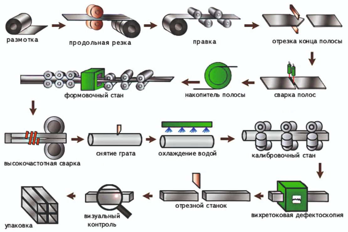 Сварка проката. Схема технологического процесса производства бесшовных труб. Схема прокатки сварных труб. Схема производства труб методом непрерывной печной сварки. Схема производства стальных труб.