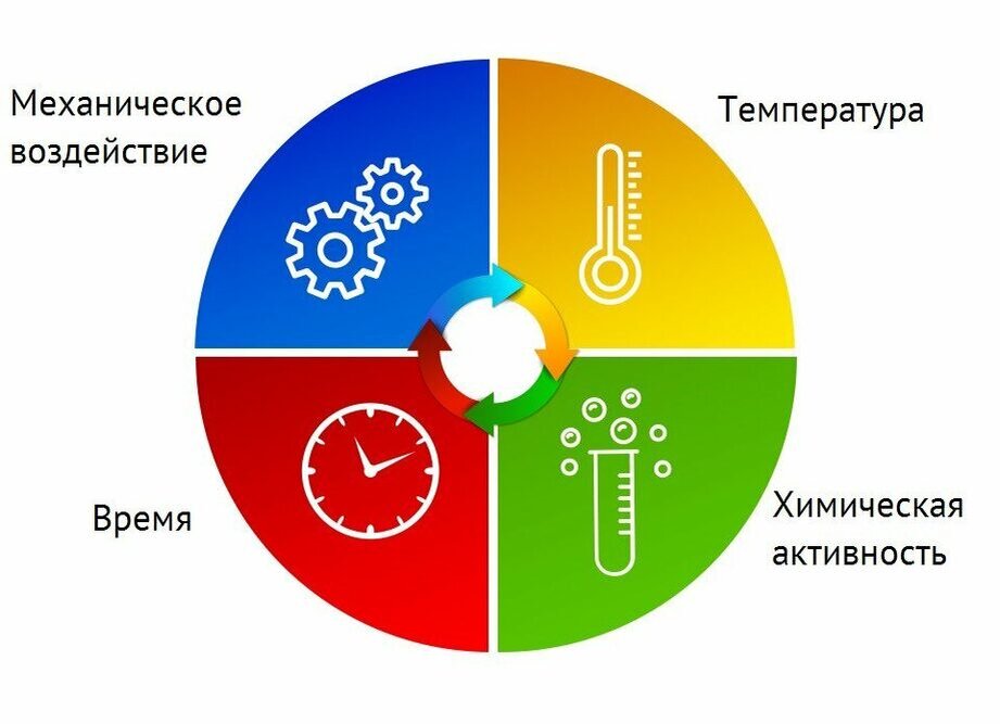 Круг Зиннера - 4 фактора уборки
