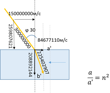 Геометрическая оптика - Преломление света, закон преломления света