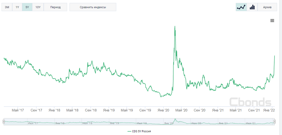 Рис. 2. Цена 5-летних CDS, источник: https://cbonds.ru/