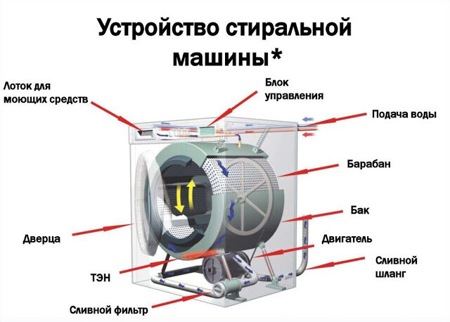 Срочная замена подшипников в стиральной машине Electrolux в Николаеве