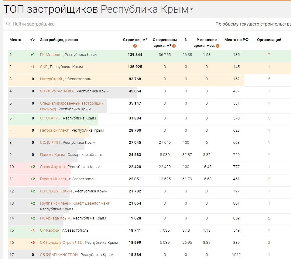 Застройщики рейтинг по качеству