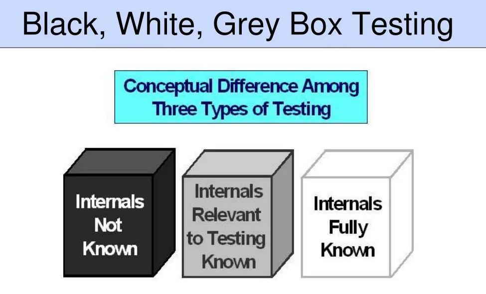 Grey boxing. Black Box тестирование. White\Black\Grey Box тестирование. Что такое Black/Grey/White Box Testing. Grey Box Testing.