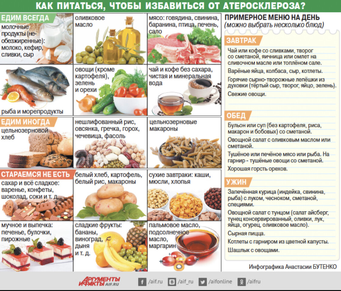 Питание при атеросклерозе меню на неделю. Диета при атеросклерозе. Диета при атероскалероз. Диета при атеросклерозе сосудов. Диета по холестерину.