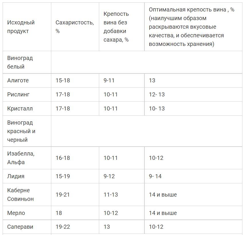 Сахаристость винограда. Крепость и сахаристость вина. Сахаристость. Крепость вина. Таблица определения крепости вина.