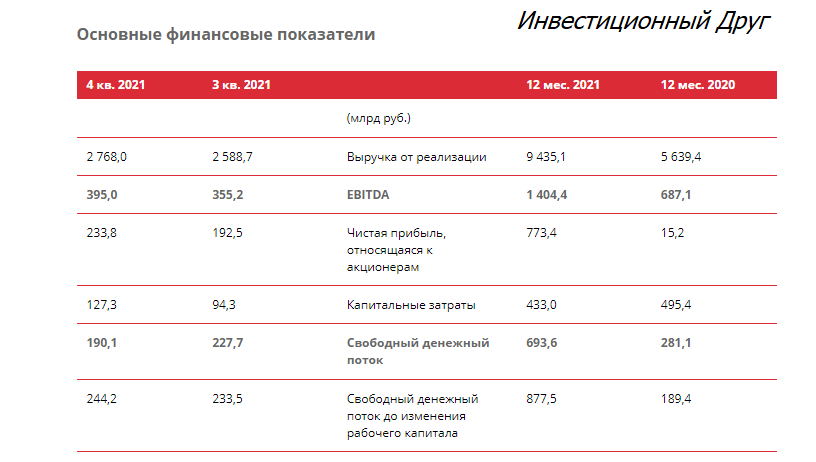 Ключевые финансовые результаты ПАО "Лукойл" за 2021 год