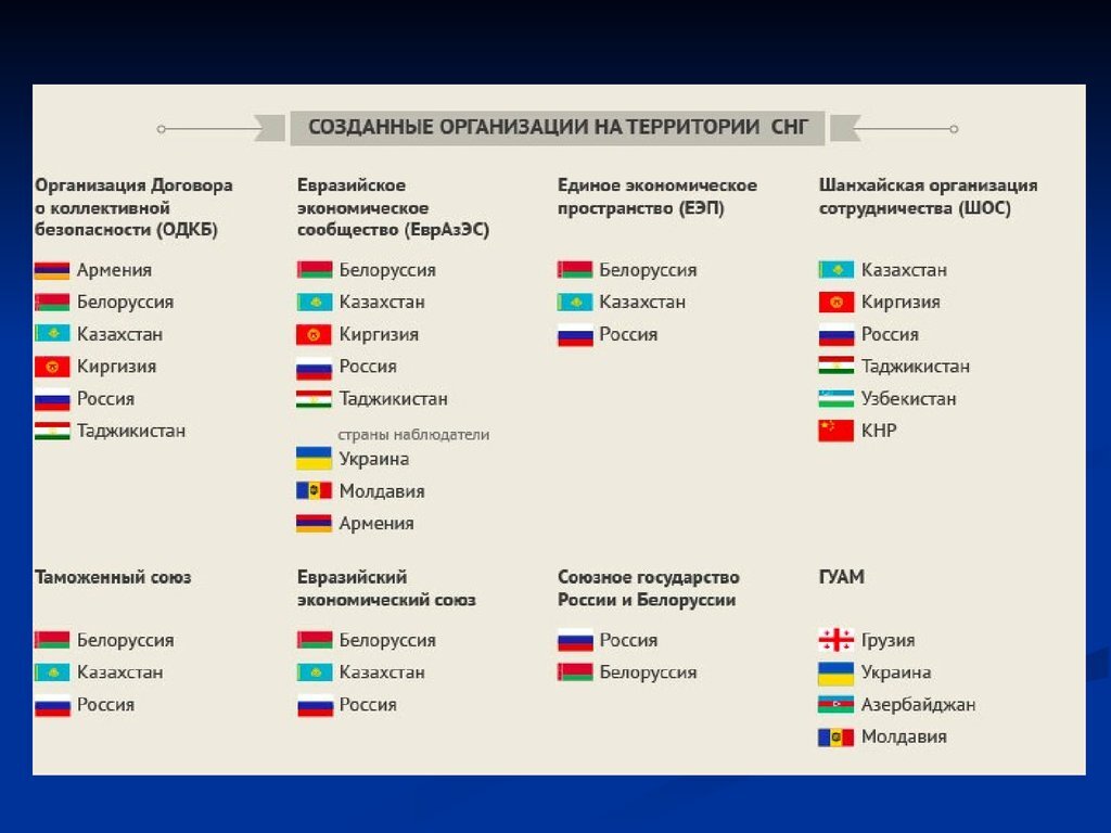 Какие страны на российские. Какие страны входят в СНГ. Какие страны входят в Союз независимых государств. СНГ расшифровка какие страны входят 2020. Сколько стран входит в СНГ.