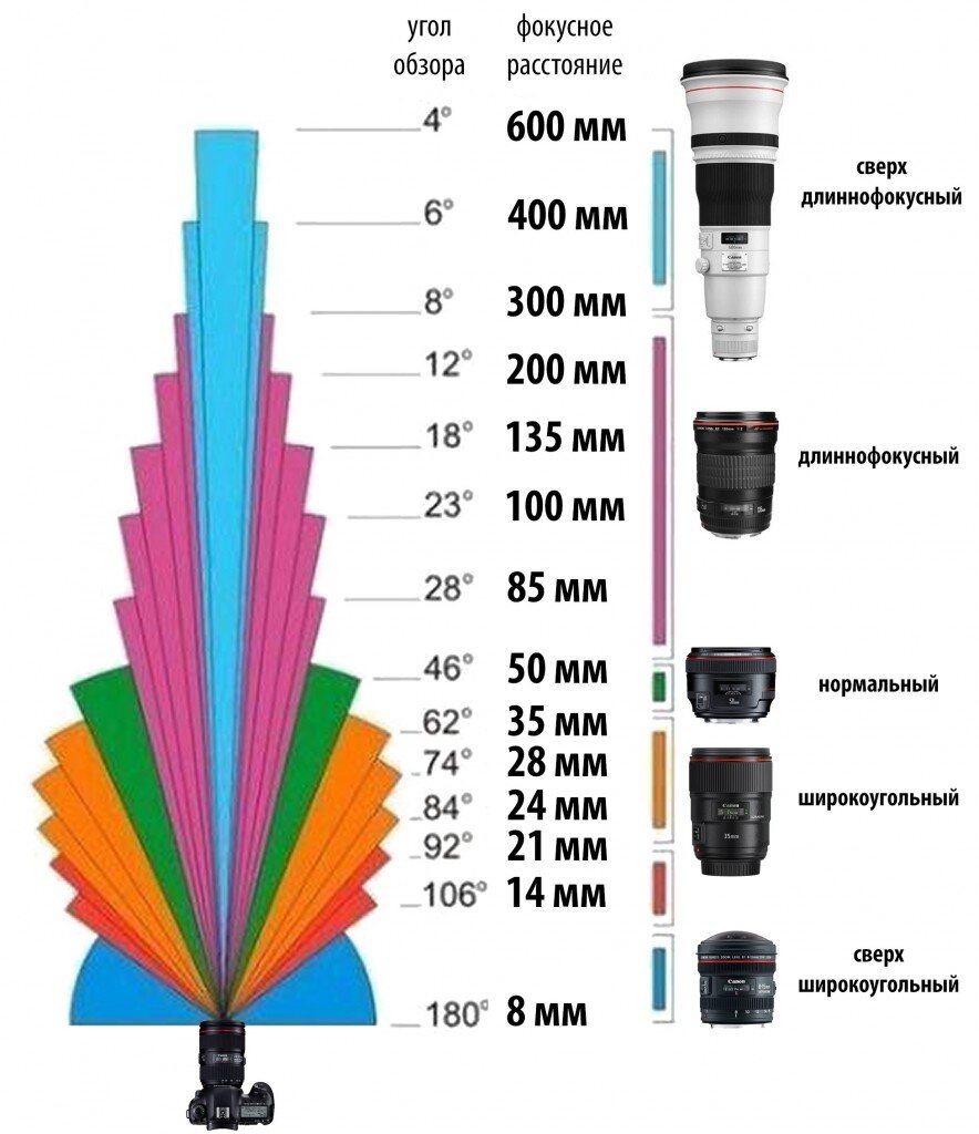 Фокусные расстояния