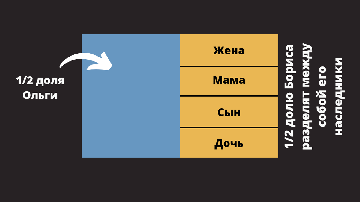 Супружеская доля VS Обязательная доля в наследстве | ЗакониУм - юридические  истории | Дзен