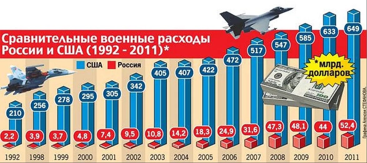 Сколько российских военных. Военный бюджет США. Военный Джет России и США. Военный бюджет США И России. Военные расходы России.