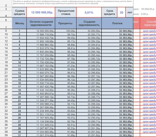 ПВ - 7 142 888
КС - 12 000 000
Стоимость в договоре - 19 142 888
Срок кредита - 30 лет
Ставка - 0,01%
Платёж - 33 383,5 в месяц
Переплата (%) за весь срок кредита - 18 059
Комиссия за снижение ставки - 3 828 888 (единовременно)
Переплата (итого): 3 846 947