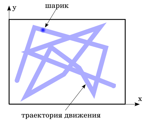 Быстро и хаотично движущийся шарик положение которого нам нужно определять. Иллюстрация моя