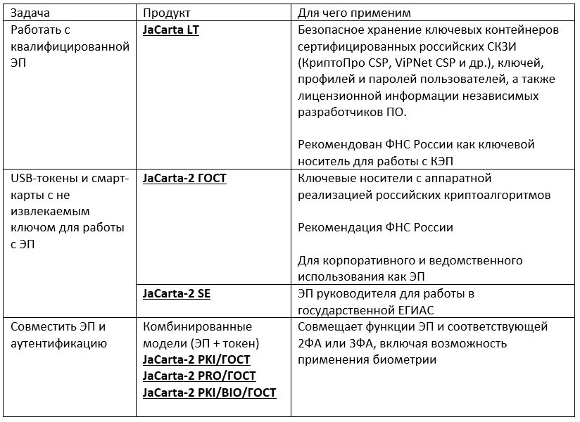 Выбор токенов семейства JaCarta под задачи.