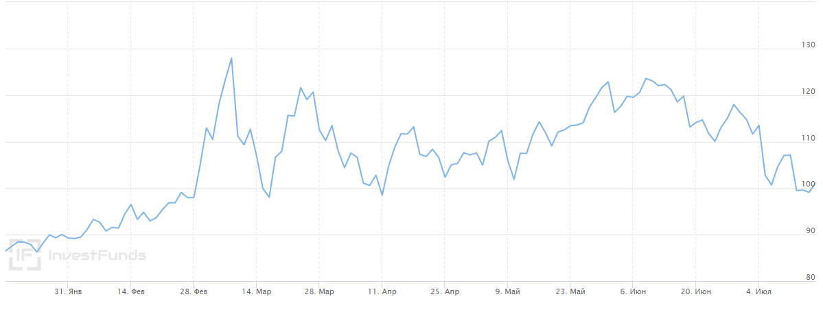 Котировки цен на нефть Brent за 6 месяцев. Взято из открытого источника в Яндексе