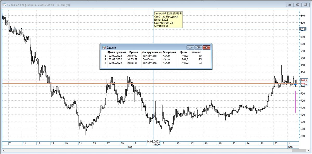 Акции Северсталь ао, часовой график. На графике точка входа и лимитная заявка (ТП).