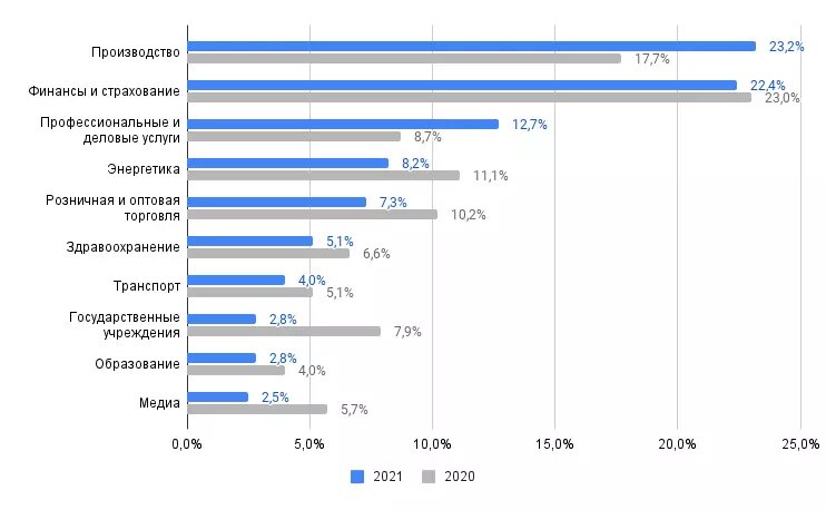 Распределение атак по 10 ведущим отраслям, 2021 г. и 2020 г.