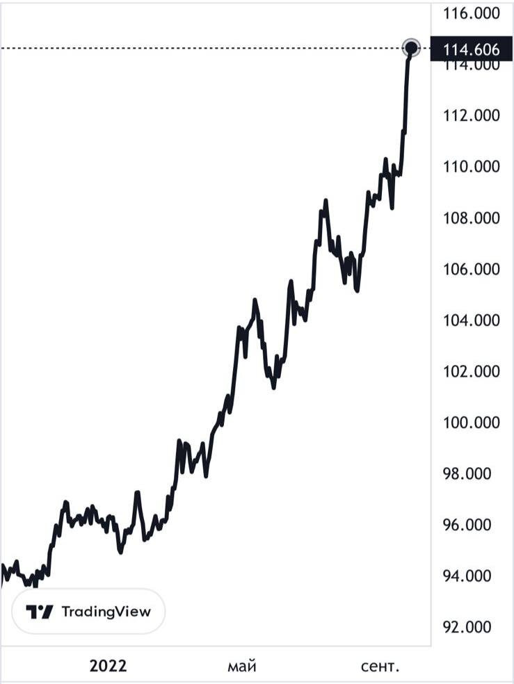 График индекса DXY