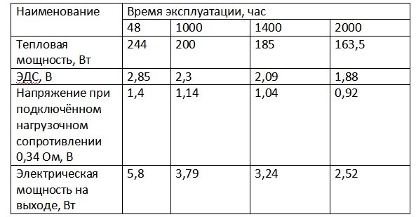 Характеристики радиоизотопной установки Лимон-1