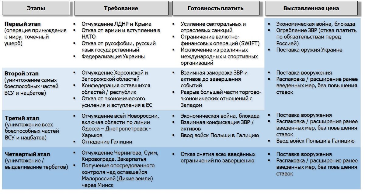 Рис. 1. Требования России и ее готовность платить на разных этапах операции на Украине