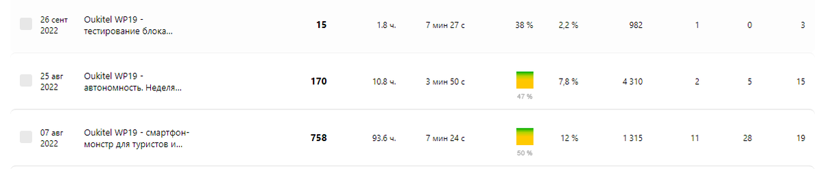 Статистика по статьям про смартфон Oukitel WP19 по состоянию на 19.10.2022.