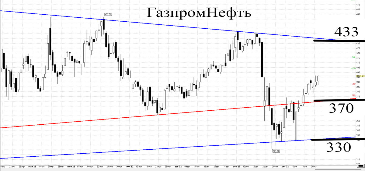 Дневной график