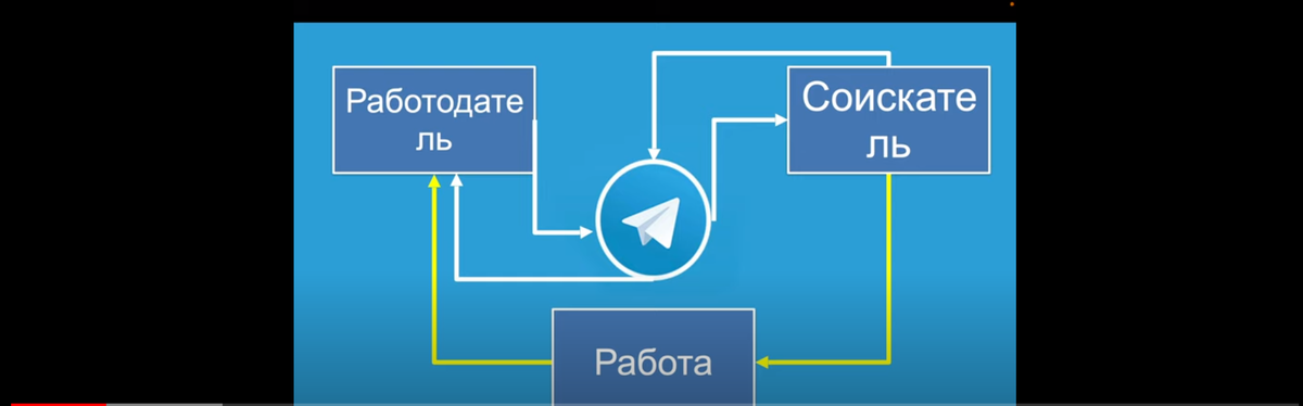 Принципиальная схема взаимодействия между чат-ботом, соискателем и работодателем