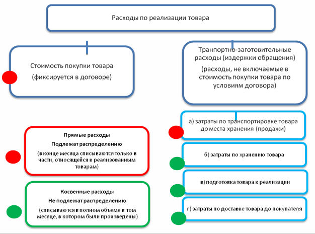 Затраты на продажу товаров являются. Расходы по реализации это. Расходы по реализации продукции. Затраты на реализацию продукции. Издержки реализации продукции.