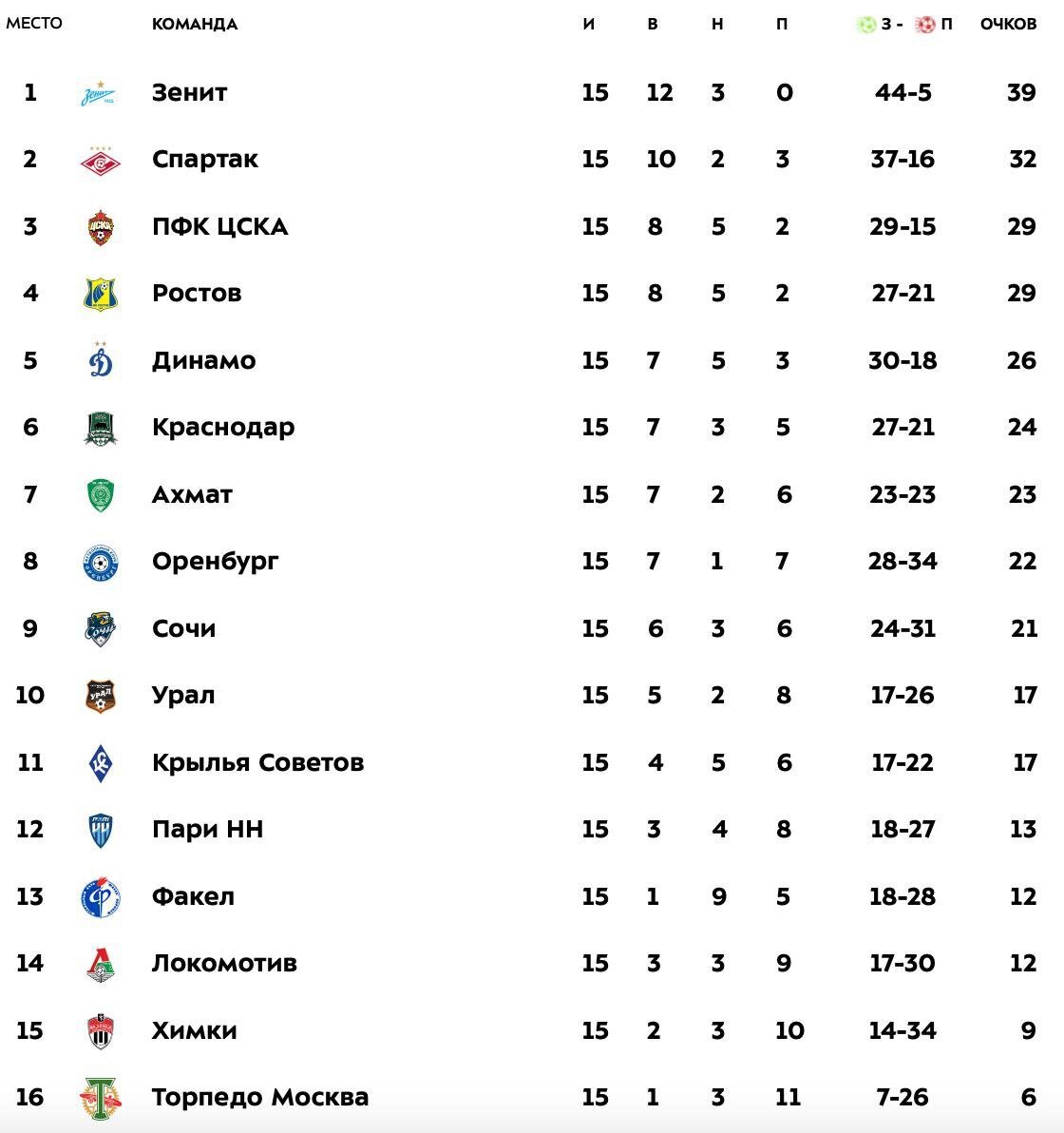Таблица. РПЛ таблица ФК Ростов на 1 месте. Турнирная таблица факел в РПЛ. Последние чемпионства РПЛ. Результаты матчей рфпл последнего тура сегодня