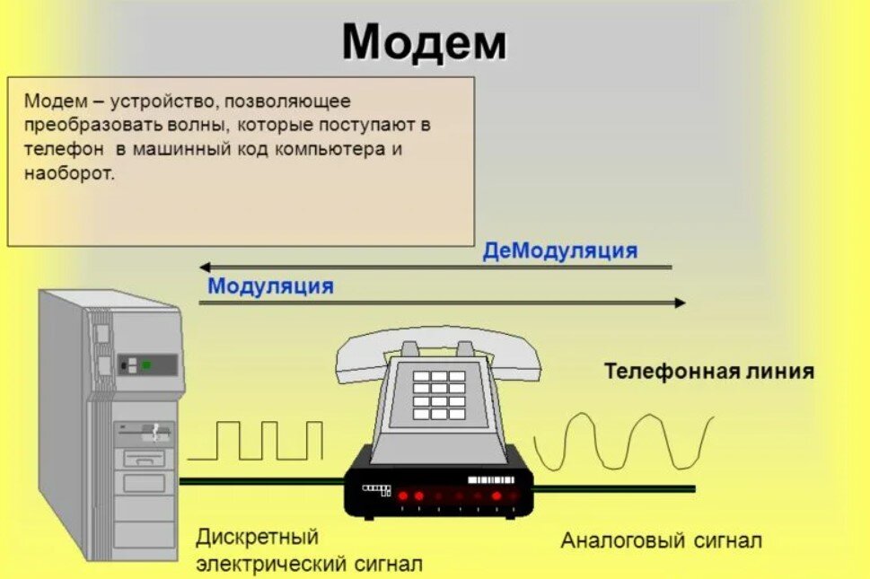 Для подключения компьютера к телефонной сети используется. Принцип работы модема. Схема работы модема. Принцип работы модема схема. Модем для телефонной линии.