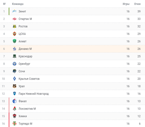 Актуальная турнирная таблица РПЛ