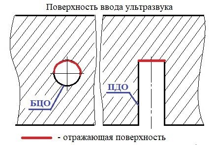  Рисунок 2. Применяемые отражатели БЦО и ПДО.