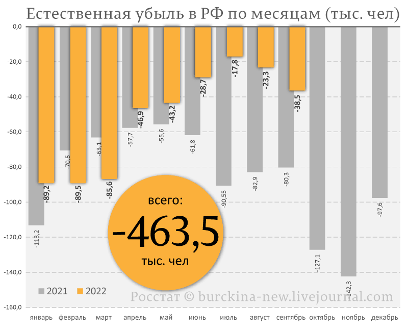 Владимир Путин в 2022 году сделал всё для еще большего снижения числа россиян