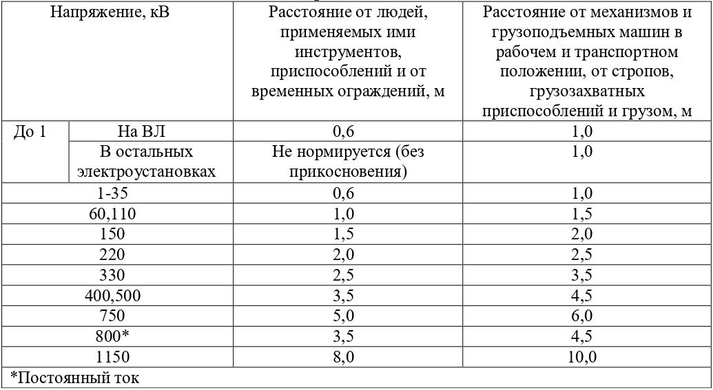 СП Организация строительства.