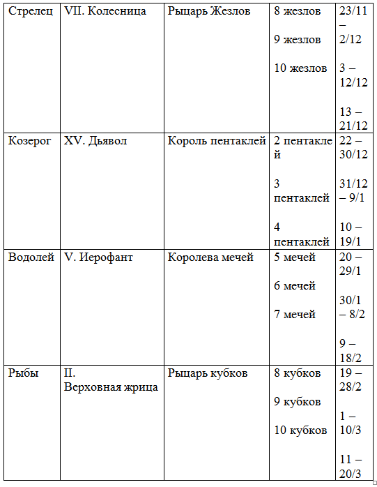 Онлайн гадание на картах Таро на исполнение желания бесплатно