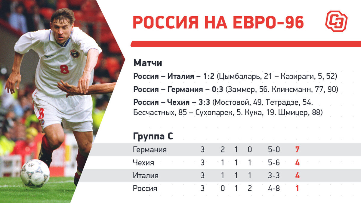 Россия на Евро-96. 