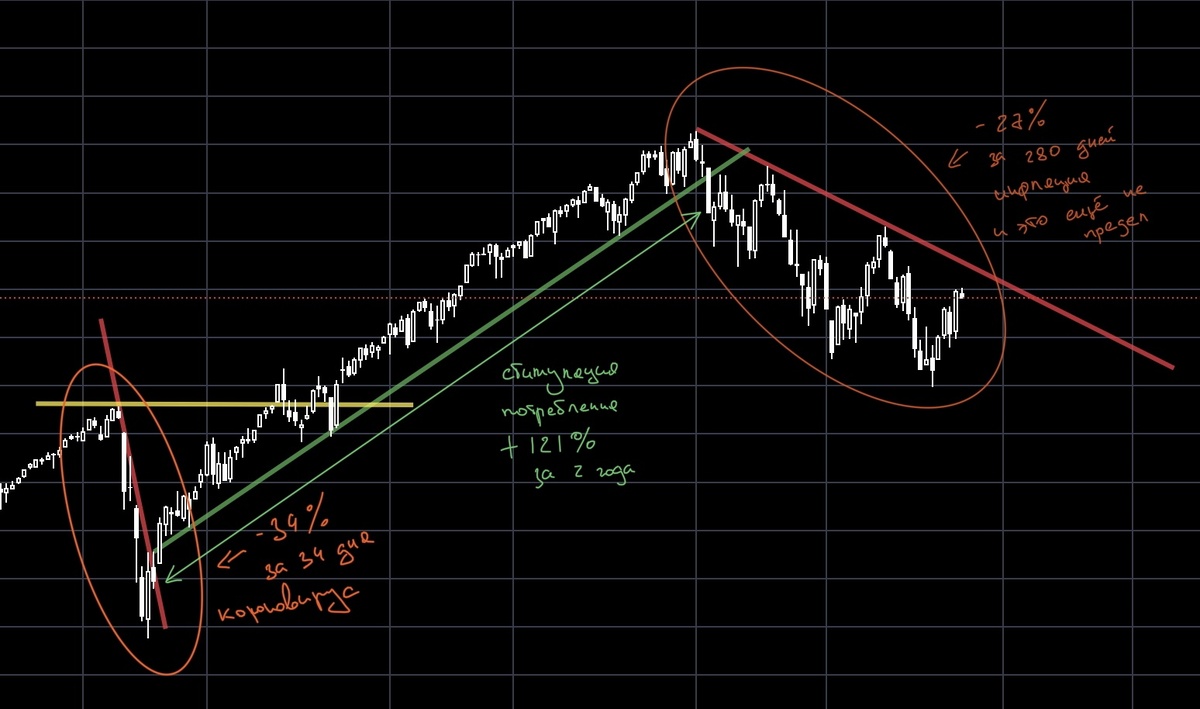 Снижение от коронавируса и снижение от последствий борьбы с последствиями коронавируса.