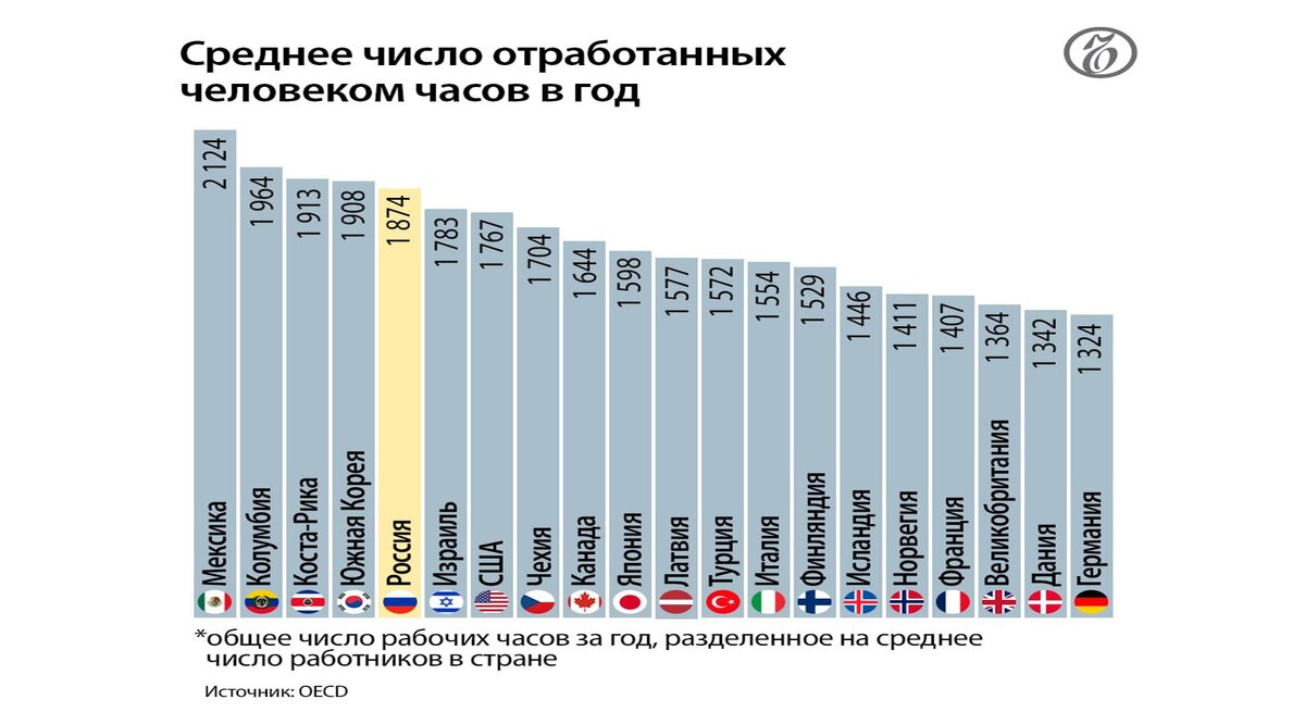 число отработонных часов в год