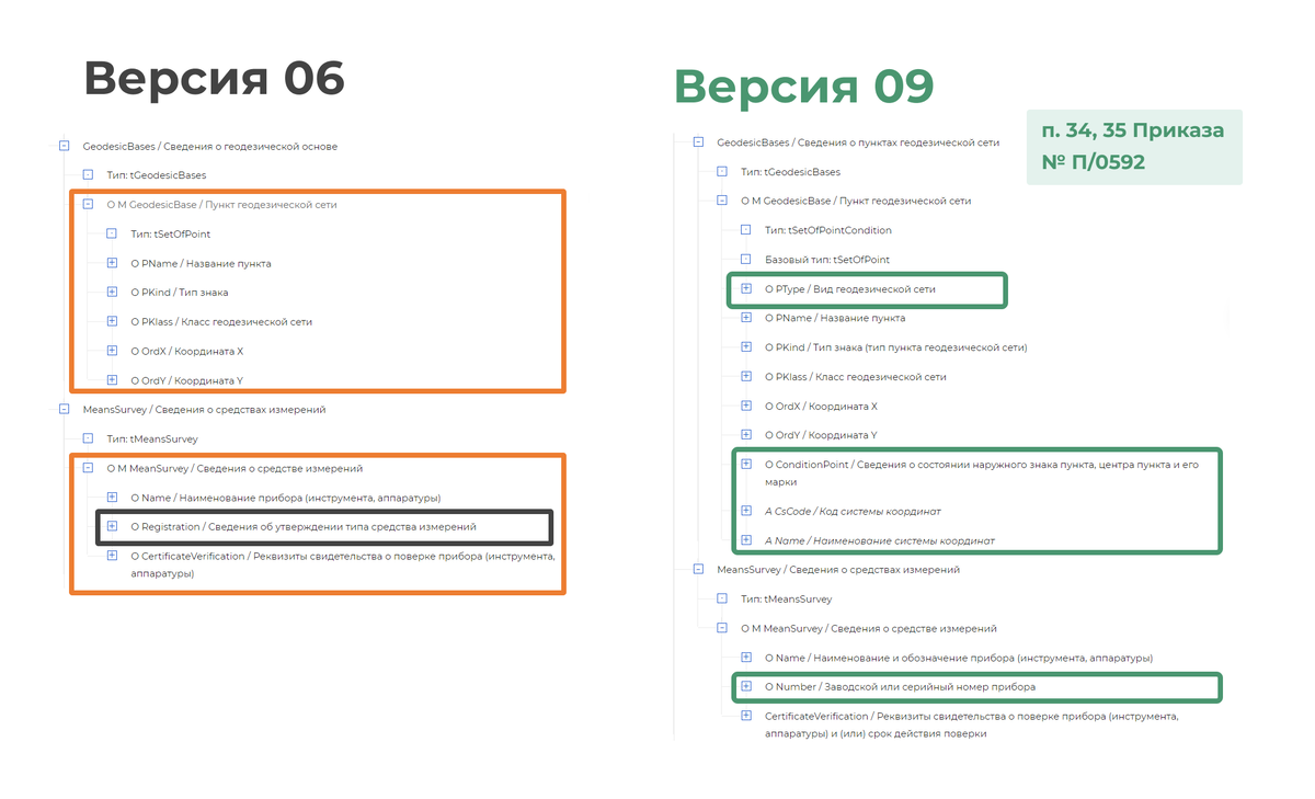 Новая XML-схема межевого плана. Сравнительный анализ 06 и 09 версий |  Полигон – программы для кадастровых инженеров | Дзен