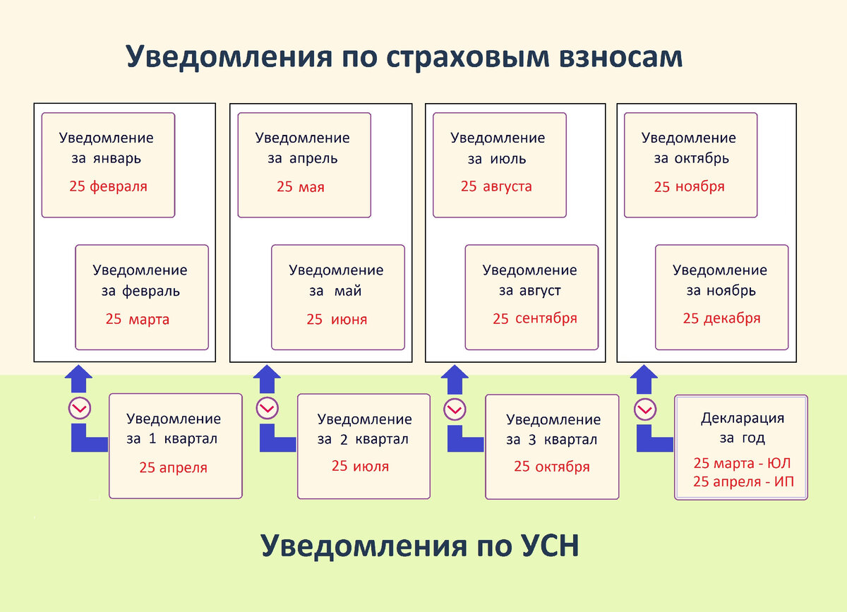 Порядок подачи уведомлений о начисленных налогах и взносах