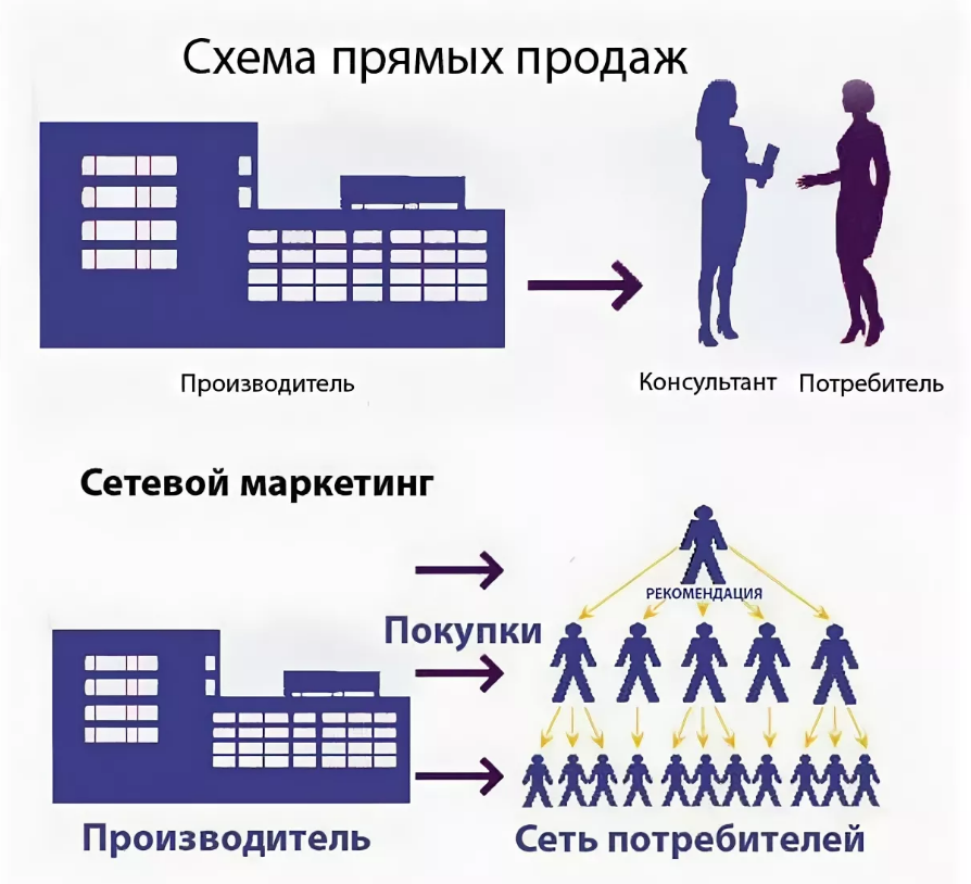 Что означает sale с отличием. Схема прямых продаж. Сетевой маркетинг. Схема сетевого маркетинга. Технология прямых продаж.