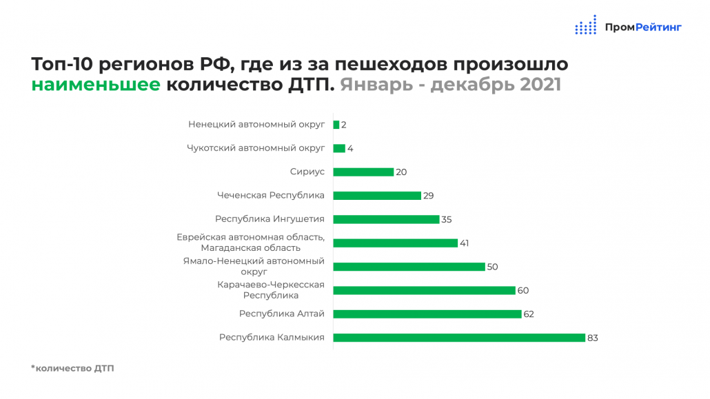 Статистика республика алтай. Статистика аварийности по регионам 2021. Причины ДТП В России за 2021 год. Рейтинг субъектов ДТП. ПРОМРЕЙТИНГ.