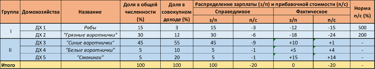 Таблица 1. Примитивная модель. | 
 Абсолютная модель - столбцы 6, 7. В столбце 6 приведены доходы среди каждой группы домохозяйств, которые они получили бы при абсолютно справедливом распределении совокупного дохода. В столбце 7 - масса прибавочной стоимости, которую домохозяйства отдавали бы капиталу на расширенное воспроизводство. Так ДХ1 получали бы 15 млрд долларов совокупного дохода. | 
 Фактическая модель - столбцы 8, 9. Знак (-) показывает изъятие части зарплаты или прибавочной стоимости, знак (+) - присвоение. | 
 У ДХ1 из причитающихся им 15 млрд долларов дохода по абсолютной модели распределения фактически изымается 12 млрд долларов, превращается в прибавочную стоимость и поступает в общий котел дележа совокупной прибыли. Тогда общий объем массы прибавочной стоимости, изъятой у этой группы населения, будет составлять 15 млрд долларов, а норма прибавочной стоимости равна 500 %. | 
 У ДХ2 изымается 18 млрд долларов дохода. Масса изъятой прибавочной стоимости равна 24 млрд долларов. Норма прибавочной стоимости - 200 %.
