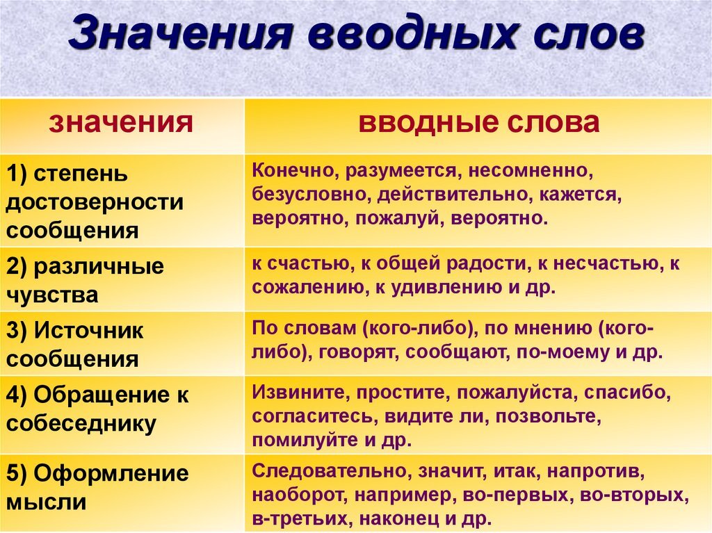 Определите значение в котором слово точный. Вводные слова по значению. не вводные слова. водный. значение вводных слов.