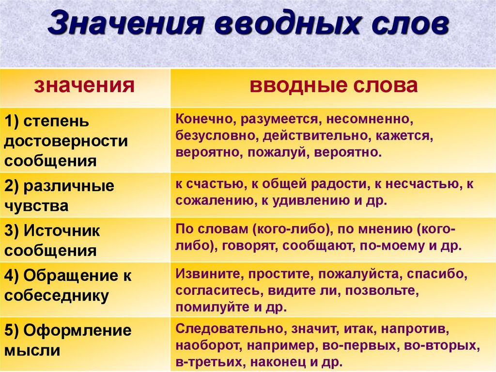 Вводные слова по значению. Не вводные слова. Водный. Значение вводных слов.