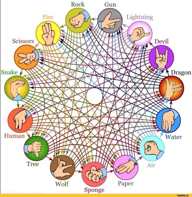 Как всегда выигрывать в камень ножницы бумага схема